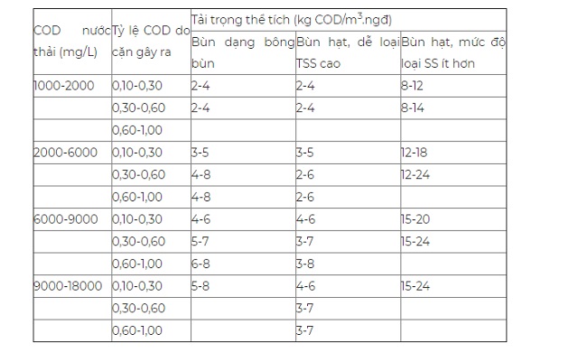 Tải trọng thể tích cơ bản của bể UASB khi ở 30 độ C, hiệu suất xử lý 85-95%