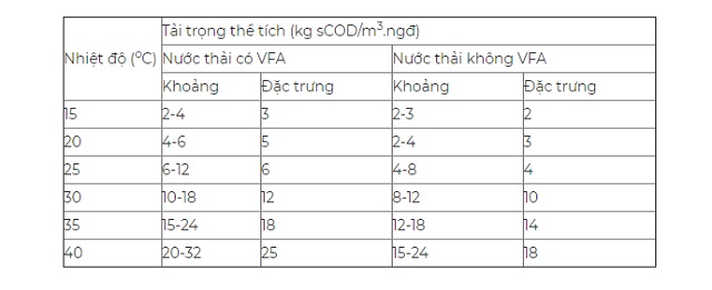 Tải trọng thể tích của bể tính theo nhiệt độ với COD hòa tan, hiệu suất xử lý 85-95%, nồng độ bùn TB 25g/L