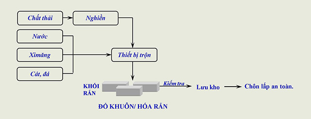 thu gom chất thải nguy hại 3