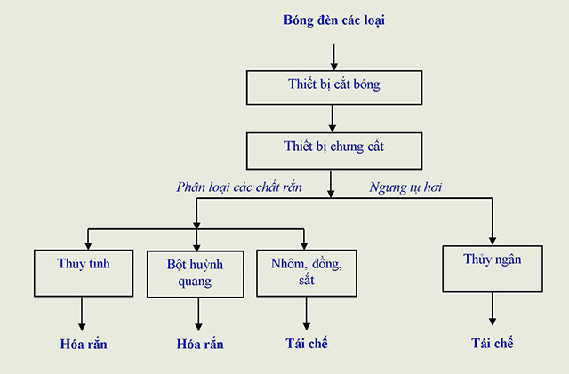 thu gom chất thải nguy hại 4